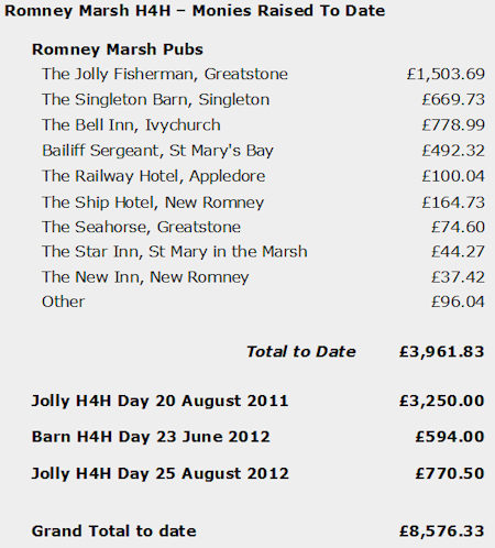 H4H Monies Raised to Date